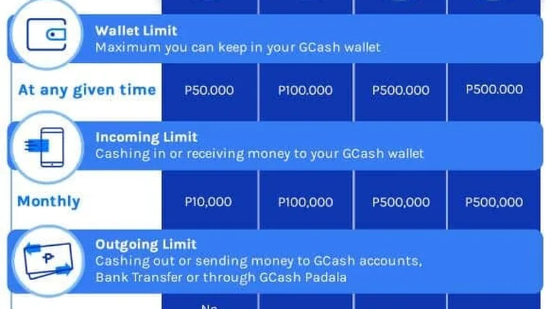 GCash Wallet Limits, Verification & Casino Transaction Fees Explained